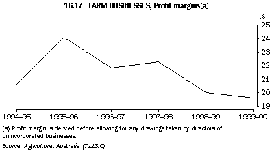 Graph - 16.17 farm businesses, profit margins(a)