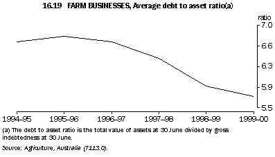 Graph - 16.19 farm businesses, average debt to asset ratio(a)
