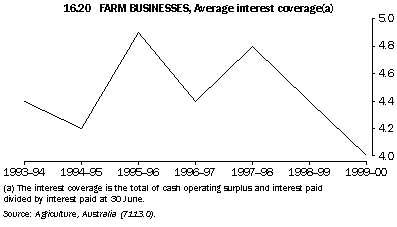 Graph - 16.20 farm businesses, average interest coverage(a)