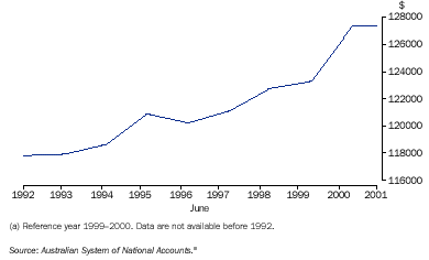 Graph - Real national net worth per capita(a)