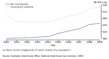 Graph - Australia's greenhouse gas emissions