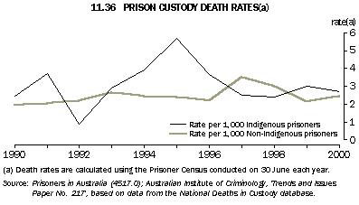 Graph - 11.36 Prison custody death rates(a)