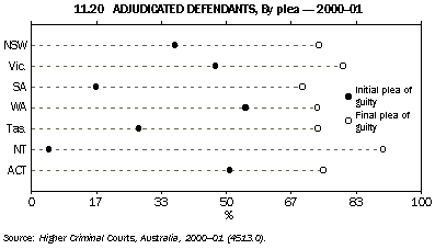 Graph - 11.20 Adjudicated defendants, by plea - 2000-01