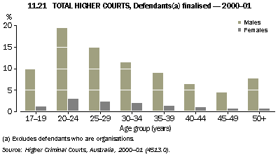 Graph - 11.21 Total higher courts, Defendants(a) finalised - 2000-01