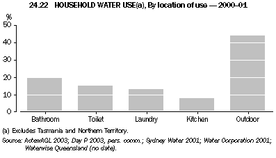 Graph 24.22: HOUSEHOLD WATER USE(a), By location of use - 2000-01