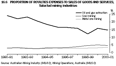 Graph 16.6: PROPORTION OF ROYALTIES EXPENSES TO SALES OF GOODS AND SERVICES, Selected mining inudstries