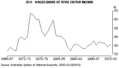 Graph 29.9: WAGES SHARE OF TOTAL FACTOR INCOME