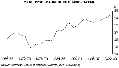Graph 29.10: PROFITS SHARE OF TOTAL FACTOR INCOME