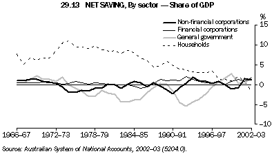 Graph 29.13: NET SAVING, By sector - Share of GDP
