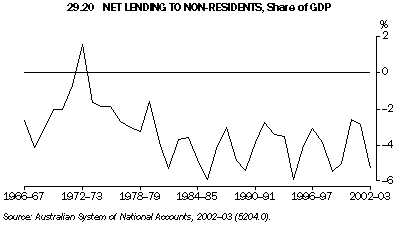 Graph 29.20: NET LENDING TO NON-RESIDENTS, Share of GDP