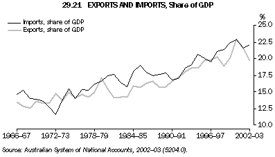 Graph 29.21: EXPORTS AND IMPORTS, Share of GDP