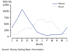 Graph - Natural and actual flows per month, Murray River at Albury - 1998-99