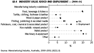Graph 18.4: INDUSTRY VALUE ADDED AND EMPLOYMENT - 2000-01