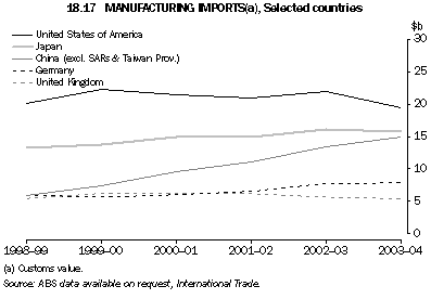 Graph 18.17: MANUFACTURING IMPORTS(a), Selected countries