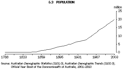Graph 5.3: POPULATION