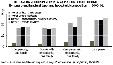 Graph 8.8: AVERAGE HOUSING COSTS AS A PROPORTION OF INCOME, By tenure and landlord type, and household composition - 2000-01