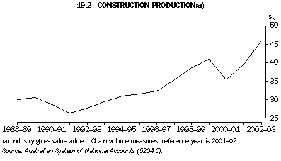 Graph 19.2: CONSTRUCTION PRODUCTION(a)
