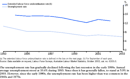 Graph - Unemployment and extended labour force underutilisation rates(a)