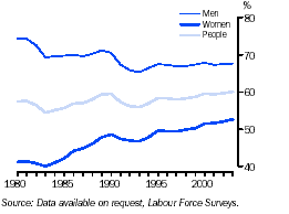 Graph - Proportion of people working