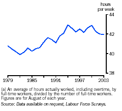 Graph - Average hours worked per week, full-time workers(a)