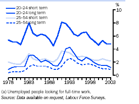 Graph - Unemployment to population ratio(a), by age group
