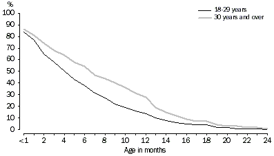 Graph - 7. Proportion of children breastfed by age in months by age of mother(b)-2001