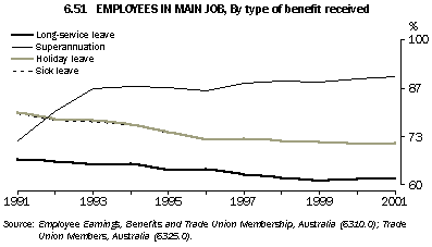 Graph - 6.51 Employees in main job, By type of benefit received