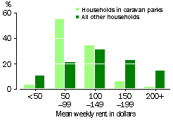 MEAN WEEKLY RENT, 1996 - GRAPH