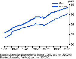 Graph - Life expectancy at birth: longer term view