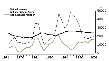 Graph showing components of population change queensland year ending 30 June from 1971 to 2001.