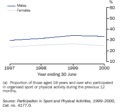 Graph - Participating in organised sports(a)