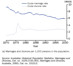 Graph - Marriage and divorce