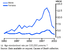 Graph - Drug-induced deaths(a)