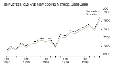 Employees: old and new coding method, 1995 - 1999