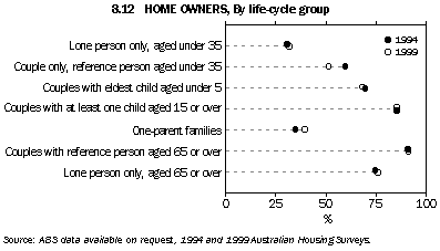 Graph - 8.12 Home owners, by life-cycle group
