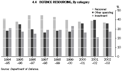 Graph 4.4: DEFENCE RESOURCING, By category