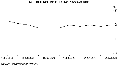 Graph 4.6: DEFENCE RESOURCING, Share of GDP