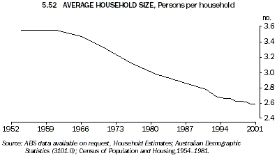 Graph 5.52: AVERAGE HOUSEHOLD SIZE, Persons per household