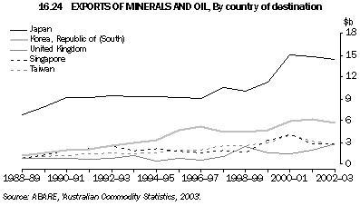 Graph 16.24: EXPORTS OF MINERALS AND OIL, By country of destination