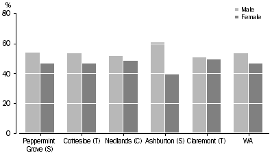 Gaph 5.1: Proportion of Wage and Salary Earners by Sex, Peppermint Grove, Cottelsoe, Nedlands, Ashburton, Claremont, Western Australia, 2003-04