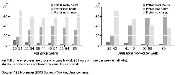 GRAPH: FULL-TIME EMPLOYEES(a): HOURS PREFERENCES(b)