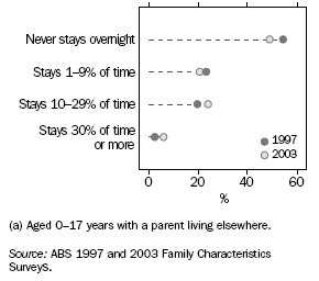 GRAPH:CHILDREN(a): OVERNIGHT STAYS WITH THEIR PARENT LIVING ELSEWHERE — 1997 and 2003