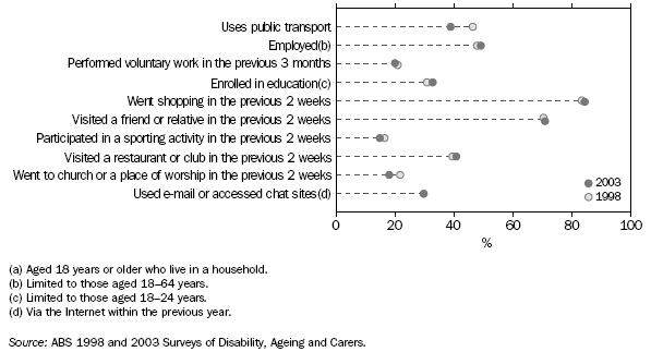 GRAPH:SELECTED MEASURES OF COMMUNITY PARTICIPATION BY PEOPLE WITH A DISABILITY(a)