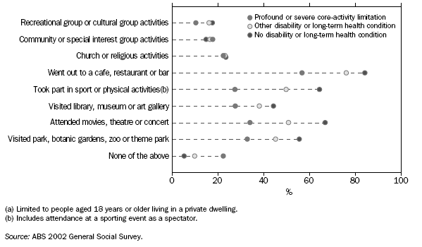 GRAPH:RATE OF PARTICIPATION IN SELECTED ACTIVITIES IN THE PREVIOUS THREE MONTHS(a) — 2002