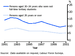 Graph - Unemployment rates, by age group and education status 