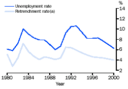 Graph - Unemployment and retrenchment rates 