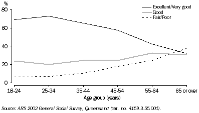 Graph - Self Assessed Health Status by Age, Queensland