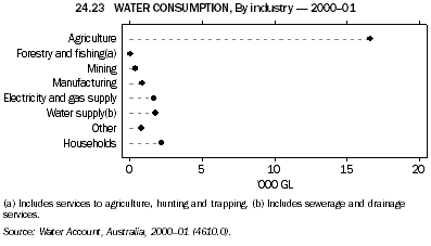 24.23 WATER CONSUMPTION, By industry - 2000-01