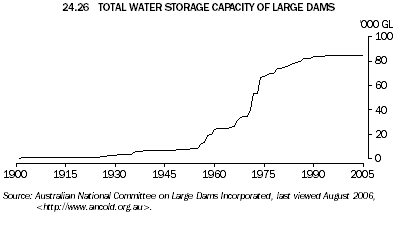 24.26 TOTAL WATER STORAGE CAPACITY OF LARGE DAMS