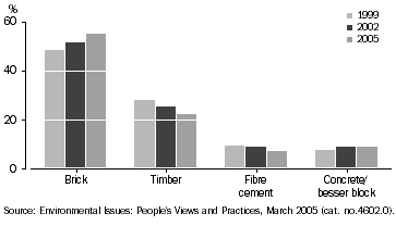 GRAPH 2  DWELLING MATERIALS, Queensland - 1999, 2002 and 2005